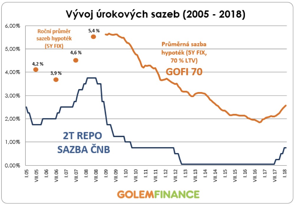 Úrokové sazby 2008 - 2018